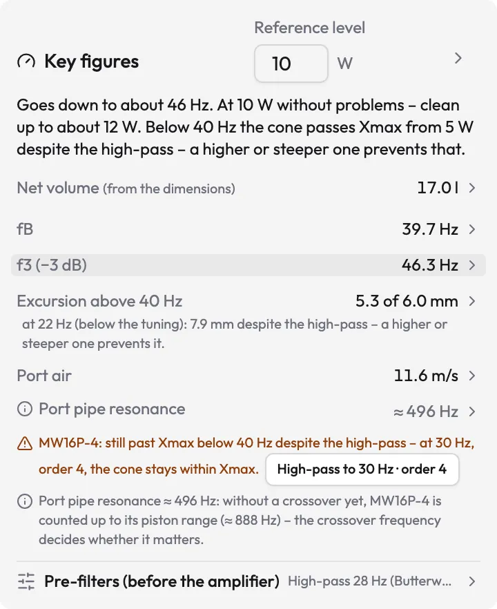 The enclosure's key figures at 10 W with a 28 Hz high-pass: verdict, net volume 17.0 l, fB 39.7 Hz, f3 46.3 Hz, excursion 5.3 of 6.0 mm, port air 11.6 m/s, pipe resonance ≈ 496 Hz as a hint, a warning with the button “High-pass to 30 Hz · order 4”